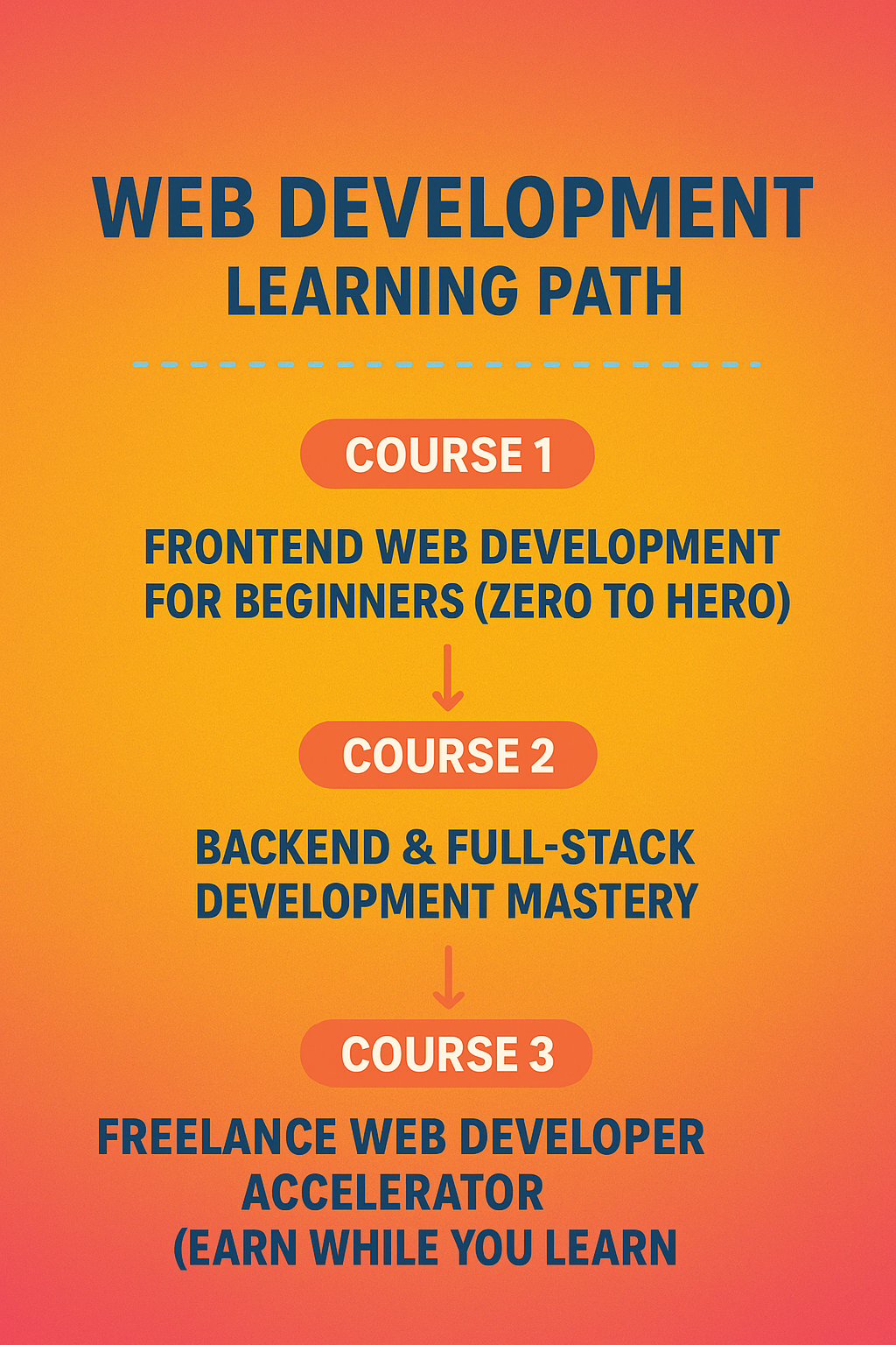 Complete Web Development Learning Path 2025 🚀 | Learn IT Free